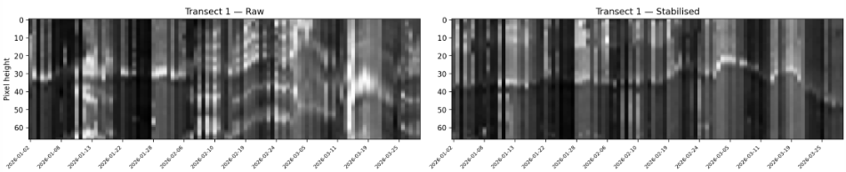 Cross-shore pixel time stack from stabilised oblique imagery at Takapuna Beach